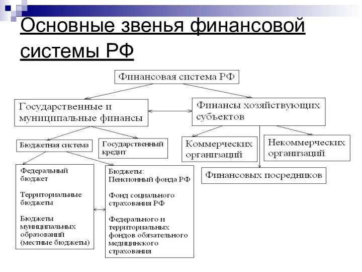 Основные звенья финансовой системы РФ