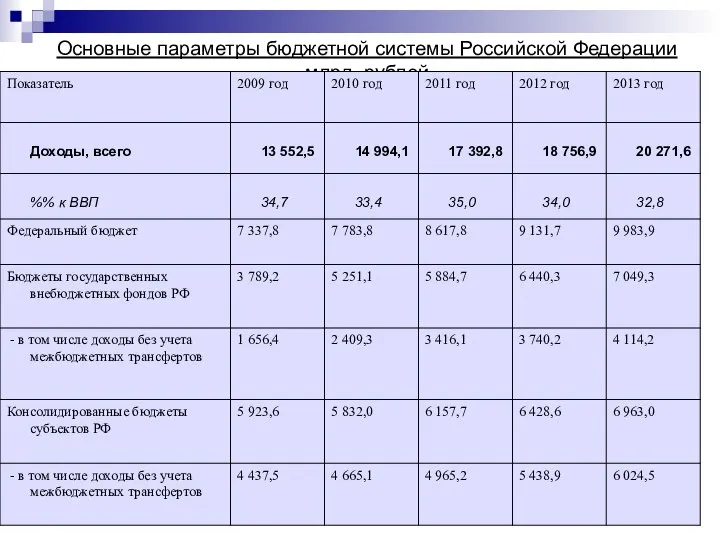 Основные параметры бюджетной системы Российской Федерации млрд. рублей