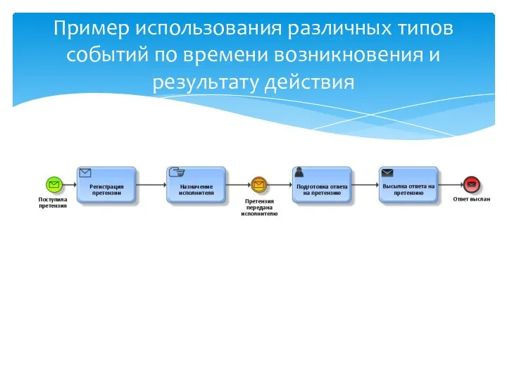 Пример использования различных типов событий по времени возникновения и результату действия