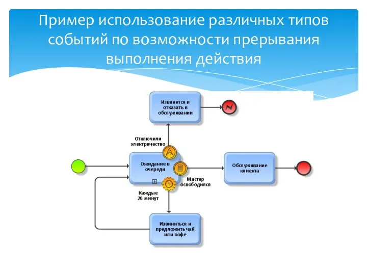 Пример использование различных типов событий по возможности прерывания выполнения действия