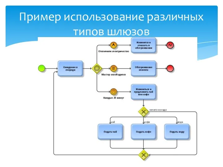 Пример использование различных типов шлюзов