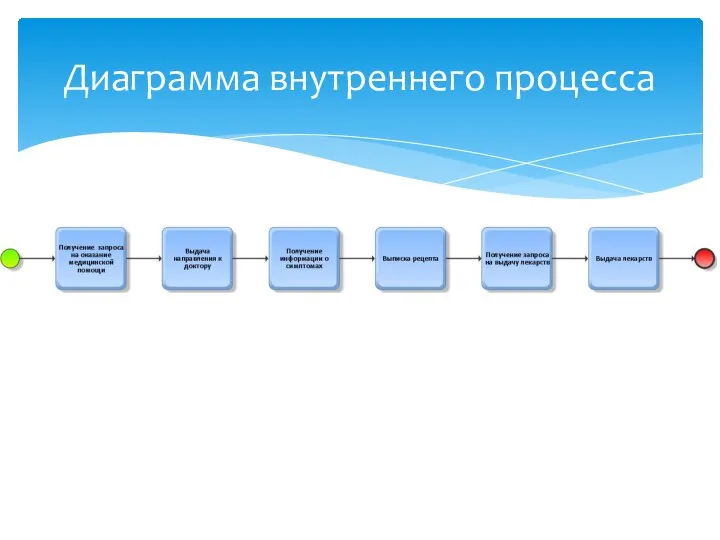 Диаграмма внутреннего процесса