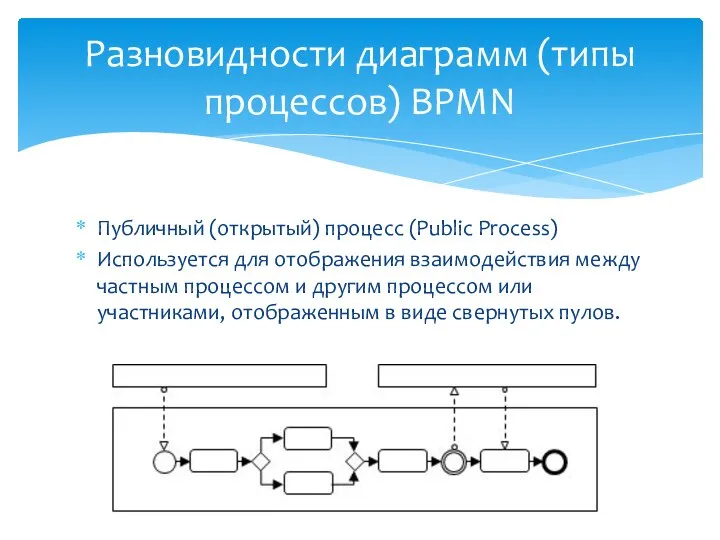 Публичный (открытый) процесс (Public Process) Используется для отображения взаимодействия между частным