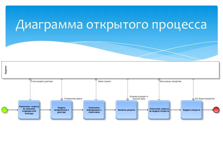 Диаграмма открытого процесса