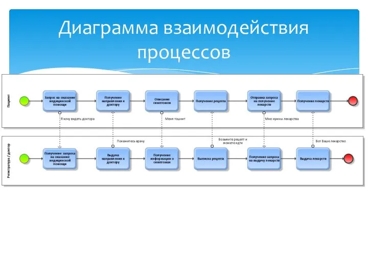 Диаграмма взаимодействия процессов