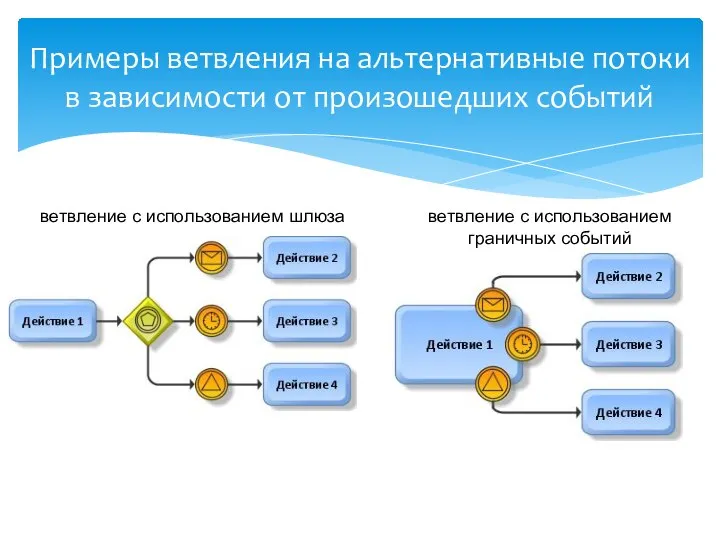 Примеры ветвления на альтернативные потоки в зависимости от произошедших событий