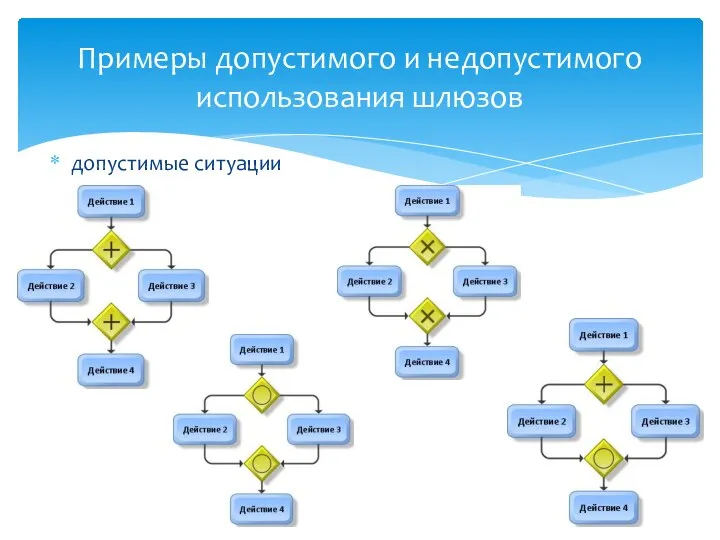 допустимые ситуации Примеры допустимого и недопустимого использования шлюзов