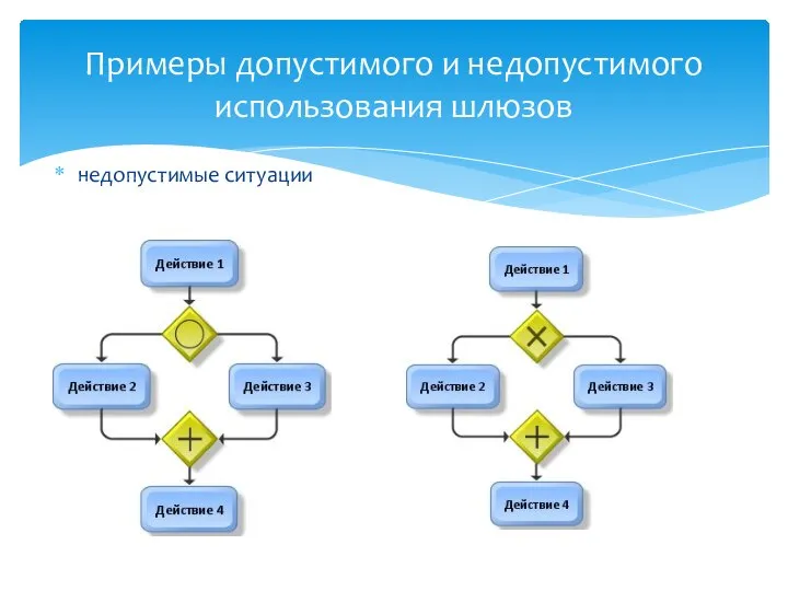 недопустимые ситуации Примеры допустимого и недопустимого использования шлюзов