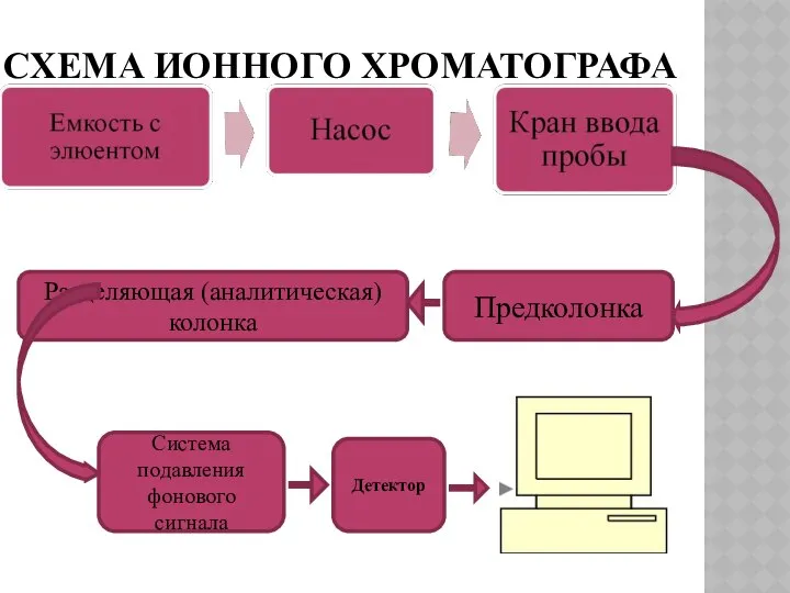 СХЕМА ИОННОГО ХРОМАТОГРАФА Предколонка Разделяющая (аналитическая) колонка Система подавления фонового сигнала Детектор