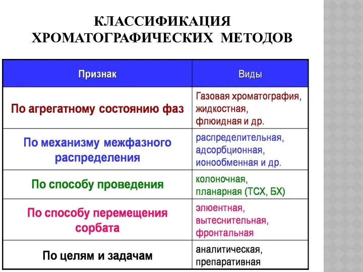 КЛАССИФИКАЦИЯ ХРОМАТОГРАФИЧЕСКИХ МЕТОДОВ