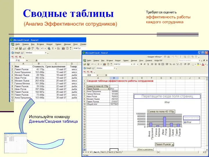 Сводные таблицы (Анализ Эффективности сотрудников) Требуется оценить эффективность работы каждого сотрудника Используйте команду Данные/Сводная таблица