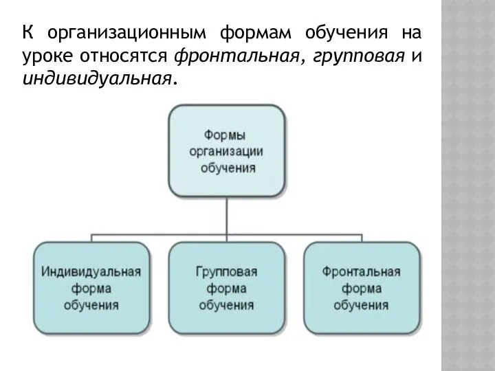 К организационным формам обучения на уроке относятся фронтальная, групповая и индивидуальная.