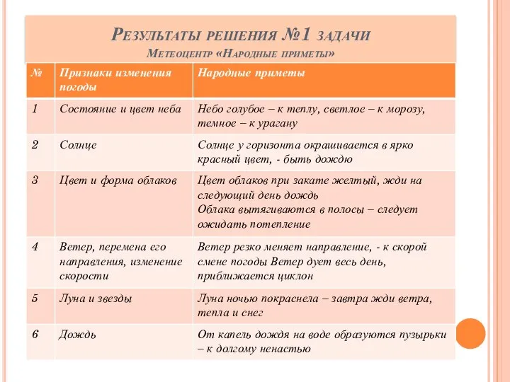 Результаты решения №1 задачи Метеоцентр «Народные приметы»