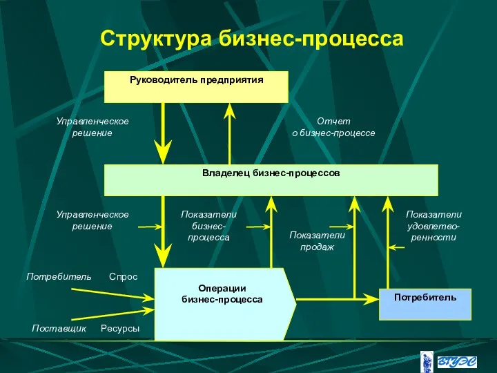 Структура бизнес-процесса