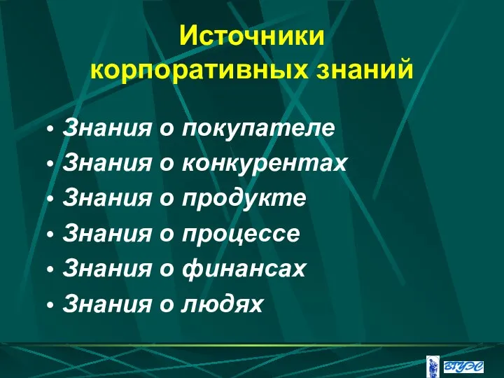 Источники корпоративных знаний Знания о покупателе Знания о конкурентах Знания о