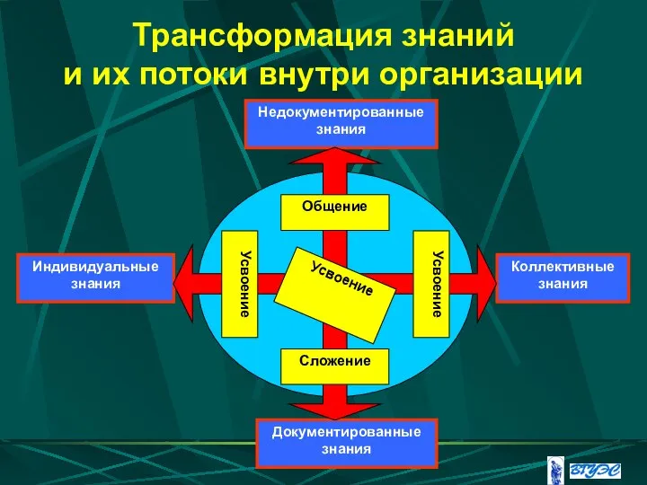 Трансформация знаний и их потоки внутри организации