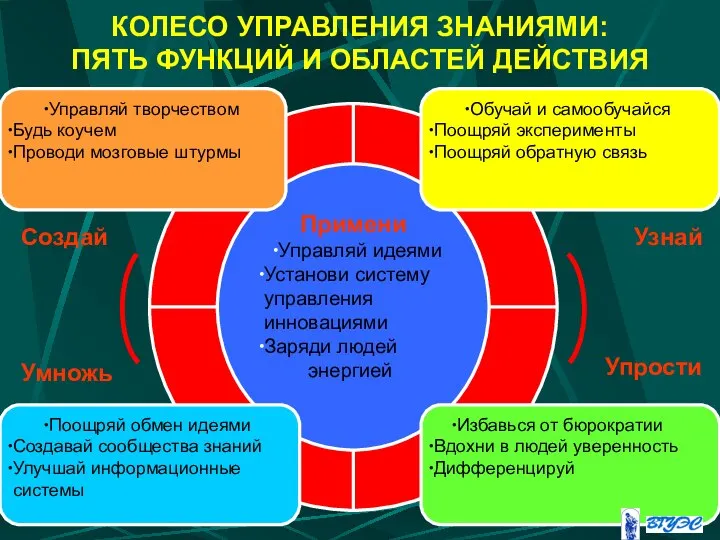 КОЛЕСО УПРАВЛЕНИЯ ЗНАНИЯМИ: ПЯТЬ ФУНКЦИЙ И ОБЛАСТЕЙ ДЕЙСТВИЯ