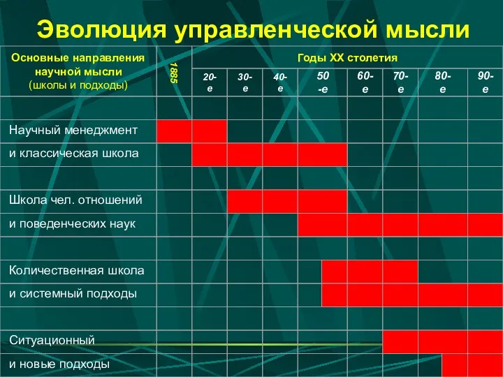 Эволюция управленческой мысли