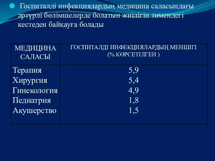 Госпиталді инфекциялардың медицина саласындағы әртүрлі бөлімшелерде болатын жиілігін төмендегі кестеден байқауға болады