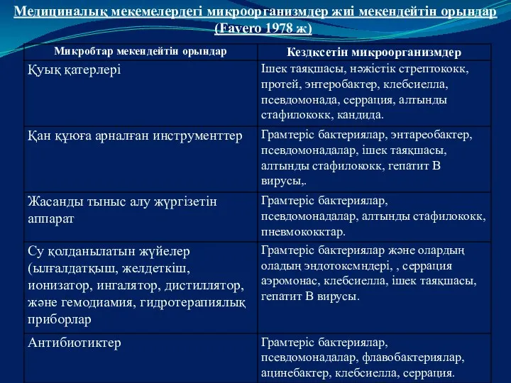 Медициналық мекемелердегі микроорганизмдер жиі мекендейтін орындар (Favero 1978 ж)