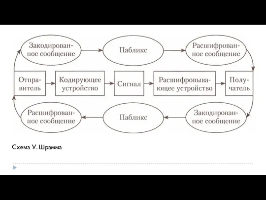 Схема У. Шрамма