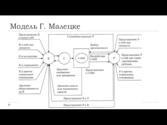 Модель Г. Малецке