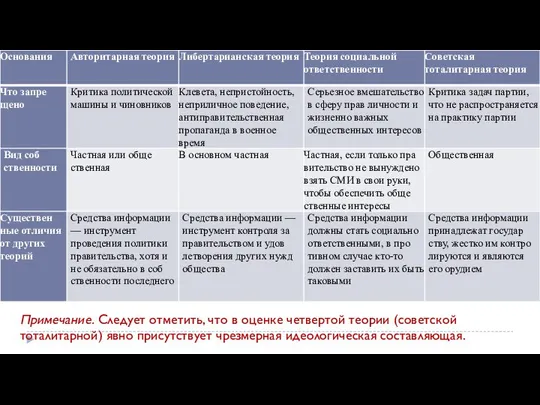 Примечание. Следует отметить, что в оценке четвертой теории (советской тоталитарной) явно присутствует чрезмерная идеологическая составляющая.