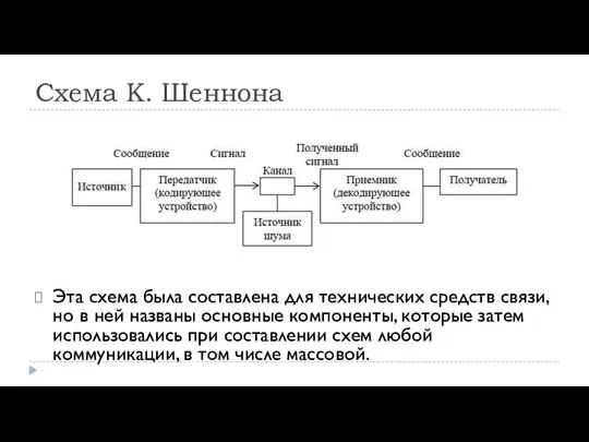 Схема К. Шеннона Эта схема была составлена для технических средств связи,