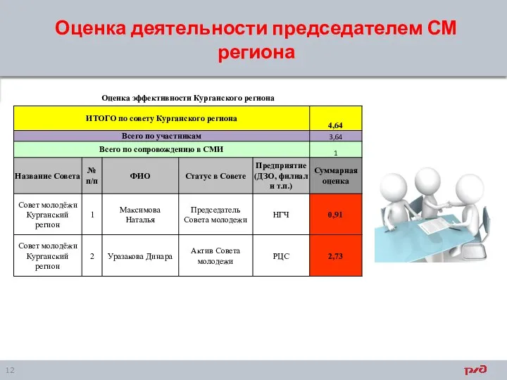 Оценка деятельности председателем СМ региона