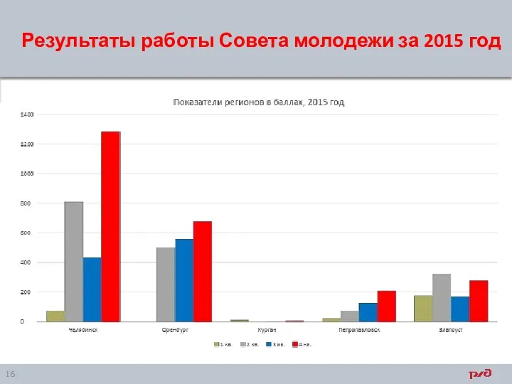 Результаты работы Совета молодежи за 2015 год