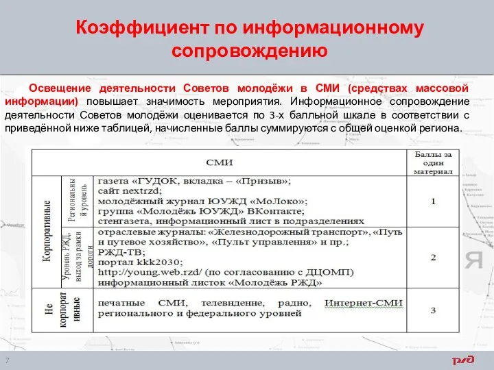 Коэффициент по информационному сопровождению Освещение деятельности Советов молодёжи в СМИ (средствах