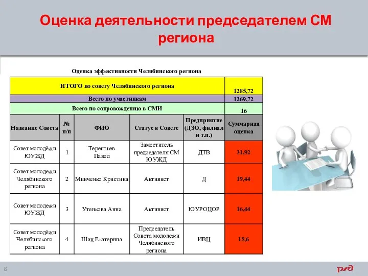 Оценка деятельности председателем СМ региона