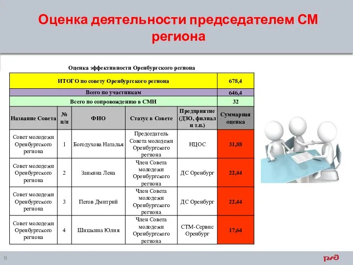 Оценка деятельности председателем СМ региона