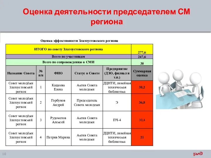 Оценка деятельности председателем СМ региона