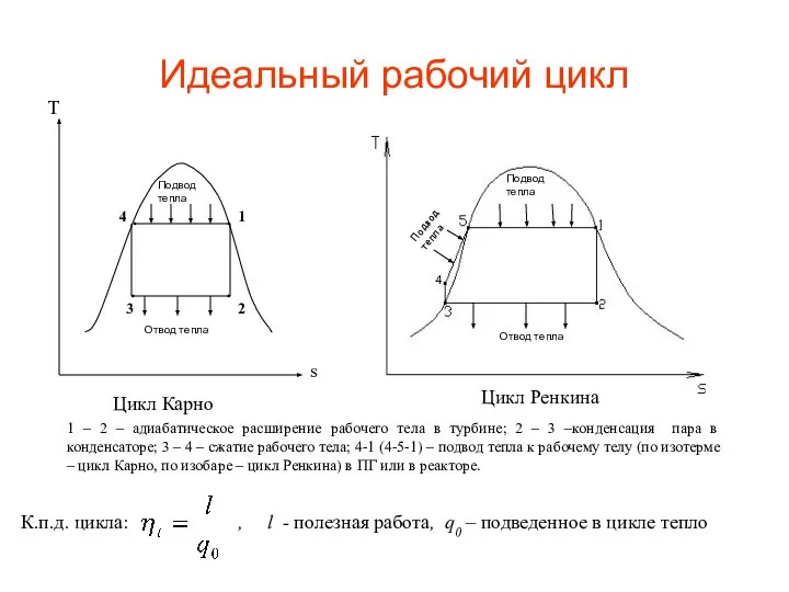 Идеальный рабочий цикл Цикл Карно Цикл Ренкина 1 – 2 –