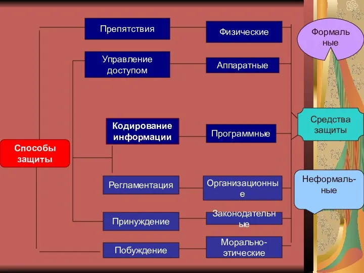 Кодирование информации Регламентация Принуждение Побуждение Препятствия Управление доступом Физические Аппаратные Программные