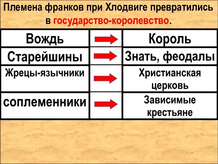 Племена франков при Хлодвиге превратились в государство-королевство.