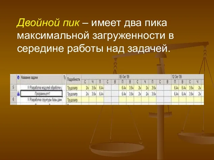 Двойной пик – имеет два пика максимальной загруженности в середине работы над задачей.