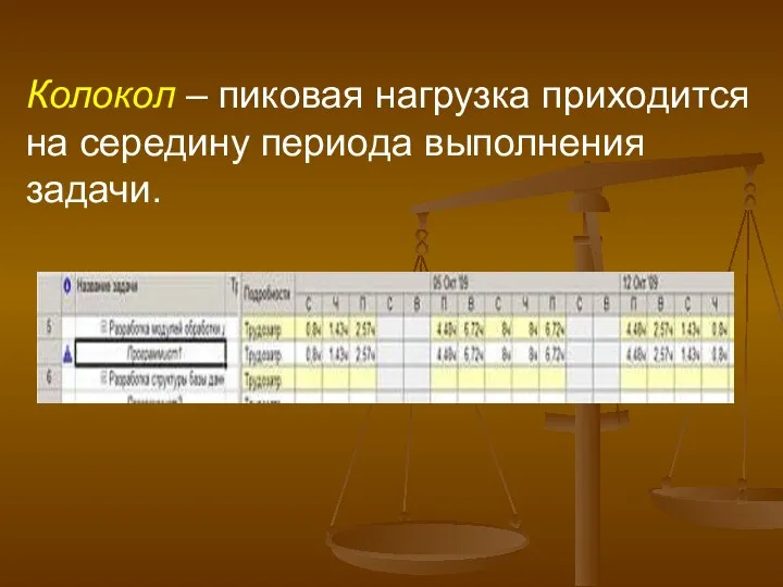 Колокол – пиковая нагрузка приходится на середину периода выполнения задачи.