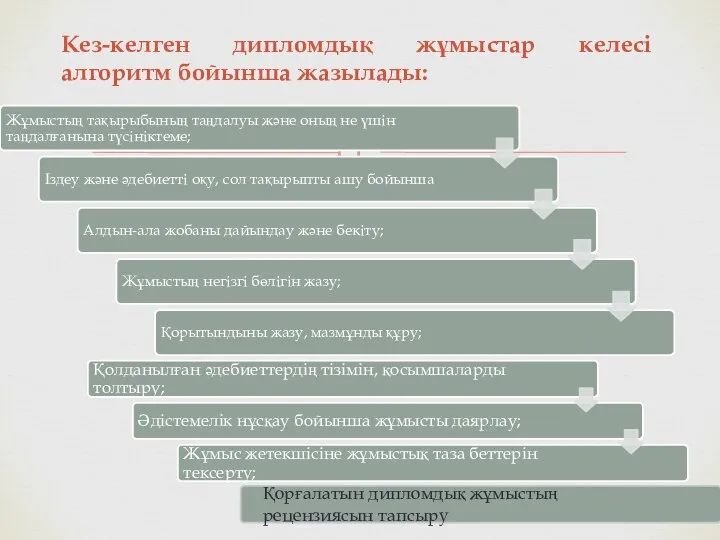 Кез-келген дипломдық жұмыстар келесі алгоритм бойынша жазылады: Қорғалатын дипломдық жұмыстың рецензиясын тапсыру