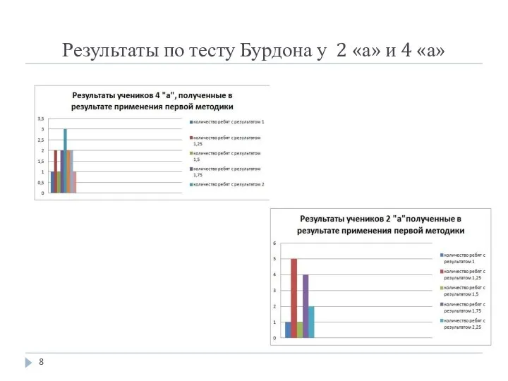 Результаты по тесту Бурдона у 2 «а» и 4 «а»