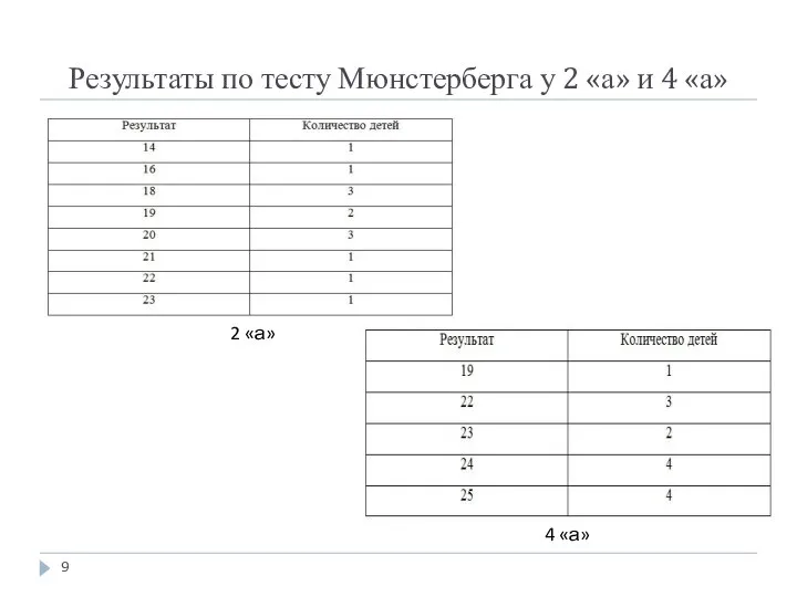 Результаты по тесту Мюнстерберга у 2 «а» и 4 «а» 4 «а» 2 «а»