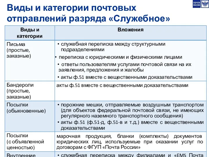 Виды и категории почтовых отправлений разряда «Служебное»