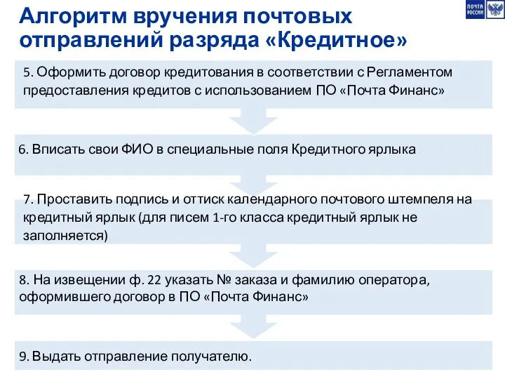 Алгоритм вручения почтовых отправлений разряда «Кредитное» 8. На извещении ф. 22