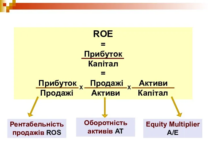 ROE = Прибуток Капітал = Прибуток Продажі Активи Продажі Активи Капітал