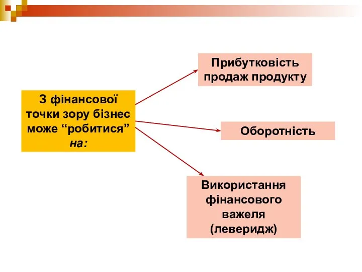 З фінансової точки зору бізнес може “робитися” на: Прибутковість продаж продукту Оборотність Використання фінансового важеля (леверидж)