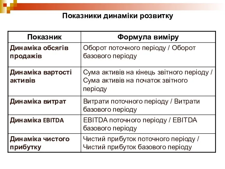 Показники динаміки розвитку