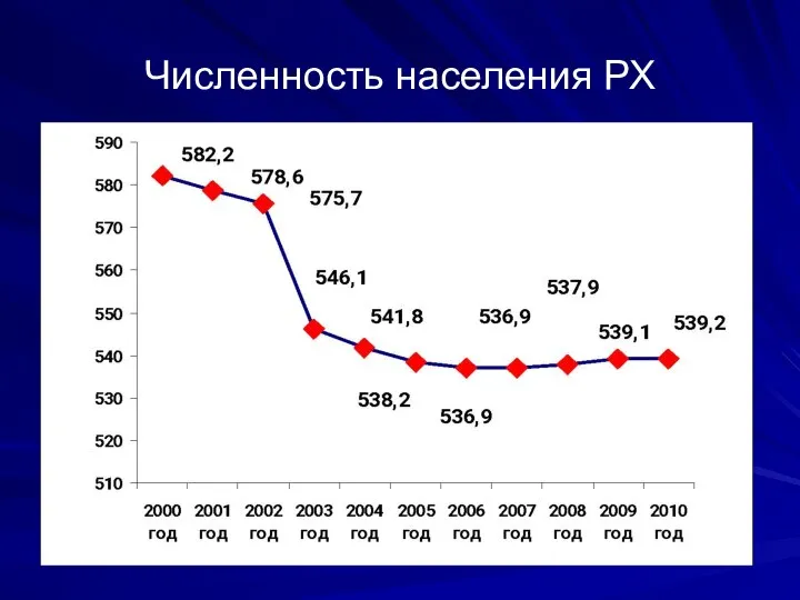 Численность населения РХ