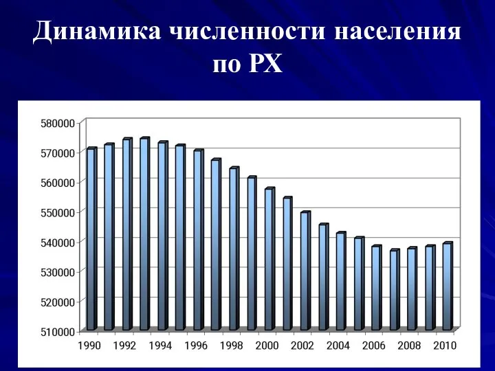 Динамика численности населения по РХ