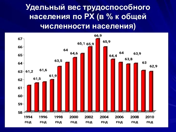 Удельный вес трудоспособного населения по РХ (в % к общей численности населения)